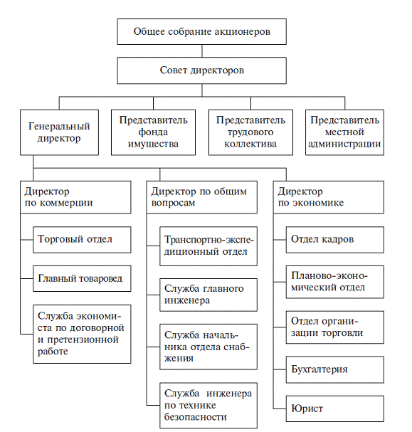 Реферат: Характеристика организационной структуры управления ООО ОРМА Маркет-56