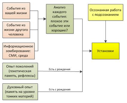 Установка и убеждение в чем разница