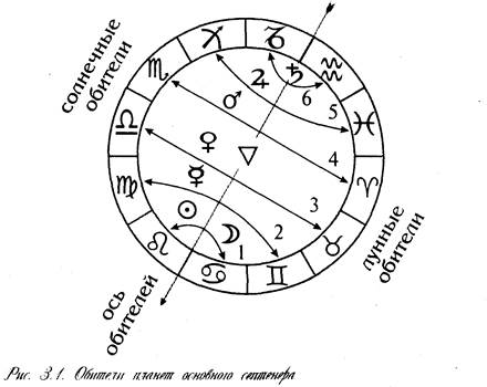 Натальная Карта Восточная Астрология