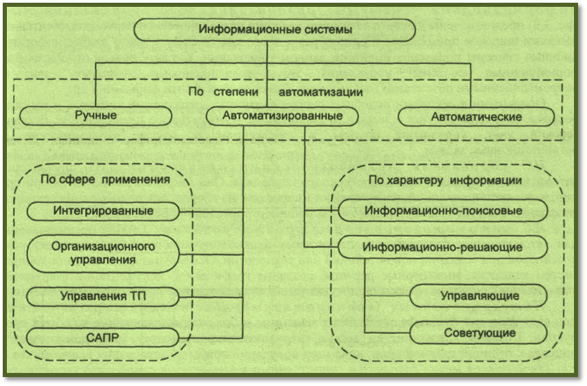 Классификация информационных систем