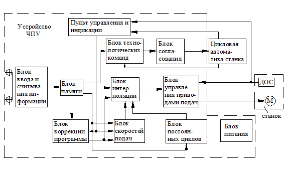 Реферат: УЧПУ