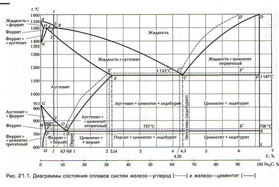 Практическое задание по теме Исследование диаграммы состояния 'Железо-цеменит'