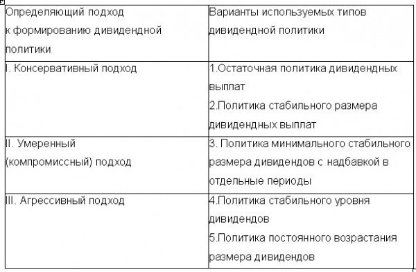 Курсовая работа: Выбор дивидендной политики предприятия