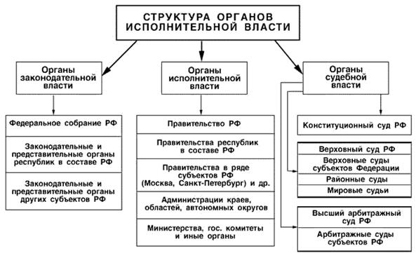Реферат: ОРГАНЫ ГОСУДАРСТВЕННОЙ ВЛАСТИ В СУБЪЕКТАХ РОССИЙСКОЙ ФЕДЕРАЦИИ