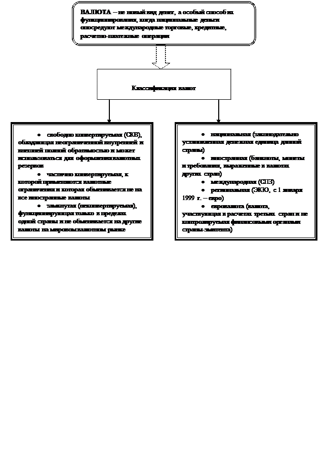 Контрольная работа: по Валютным отношениям