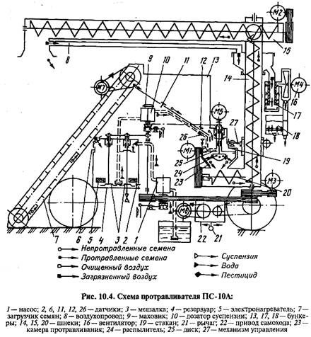 протравитель семян пс-10 инструкция