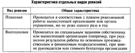 Контрольная работа по теме Общая характеристика аудиторской деятельности в Республике Беларусь