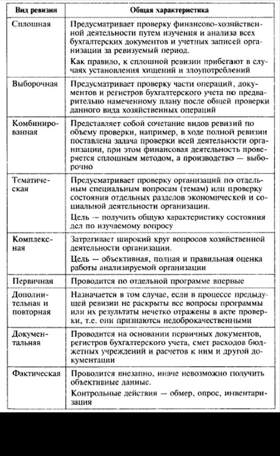 Контрольная работа по теме Общая характеристика аудиторской деятельности в Республике Беларусь