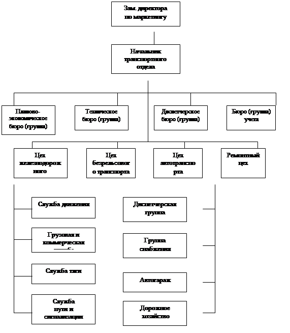 Транспортный отдел сайт. Структура транспортного хозяйства. Структура транспортного предприятия. Организация транспортного хозяйства на предприятии. Организационная структура транспортного предприятия.
