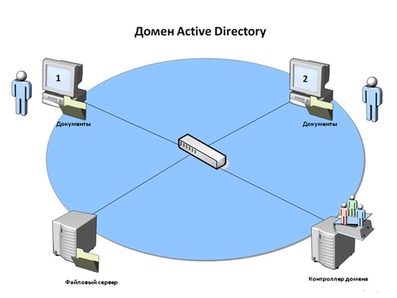 Актив домен. Домен Active Directory. Схема локальной сети Active Directory. Сервер Active Directory. Схема домена Active Directory.