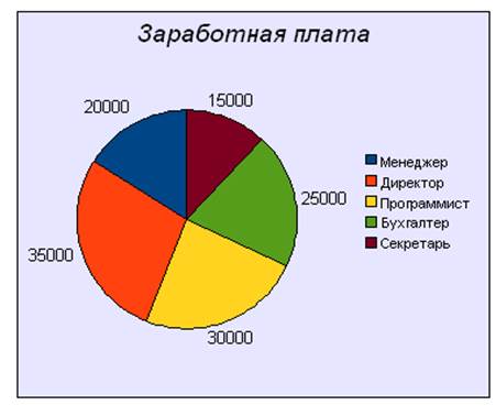 Постройте диаграмму отражающую заработную плату всех сотрудников