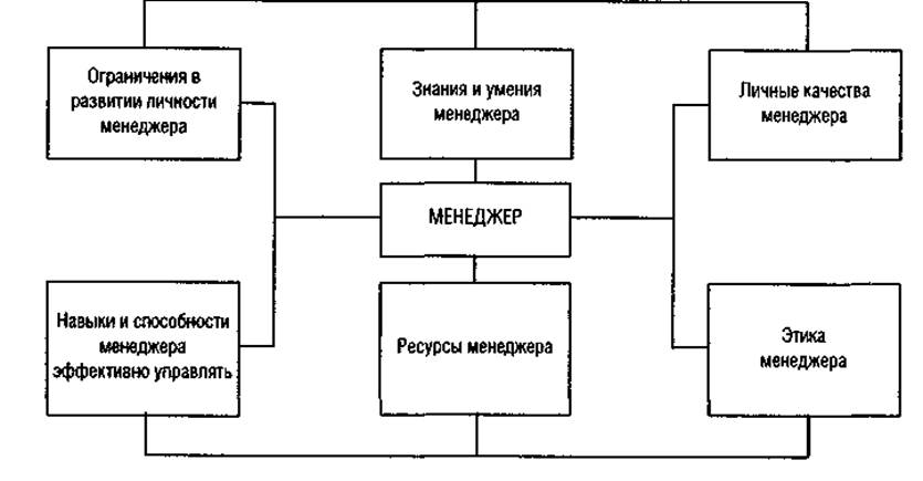 Профессиональные и личностные качества менеджера презентация