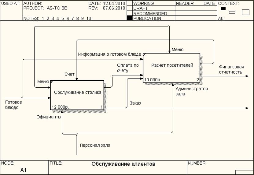 Idef диаграмма