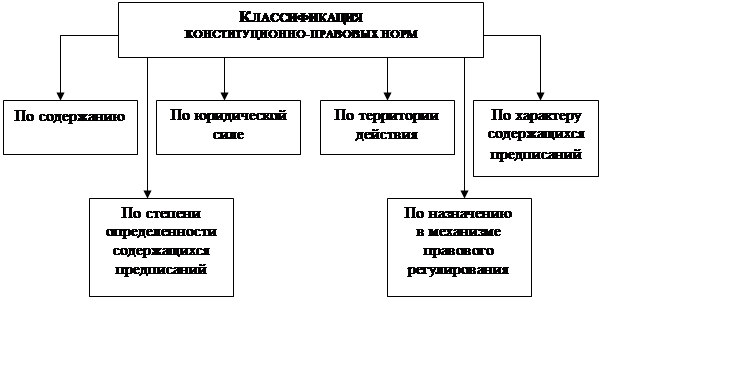 Виды конституционно правовых норм схема