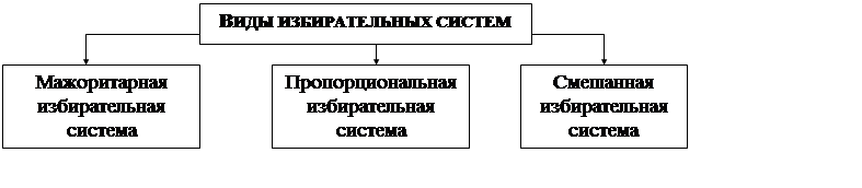 Запишите слово пропущенное в схеме типы избирательных систем пропорциональная смешанная