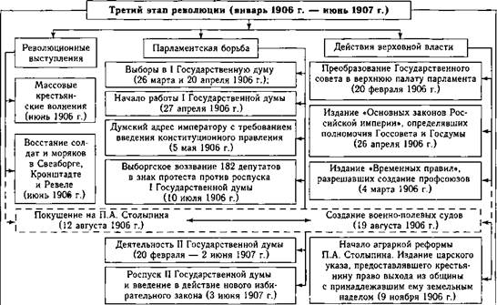 Госдума схема. Третий этап революции 1905-1907 таблица. Государственные Думы 1905-1907 таблица. Этапы революции 1905-1907 схема. События третьего этапа революции 1905.