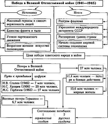 Великая отечественная война схема