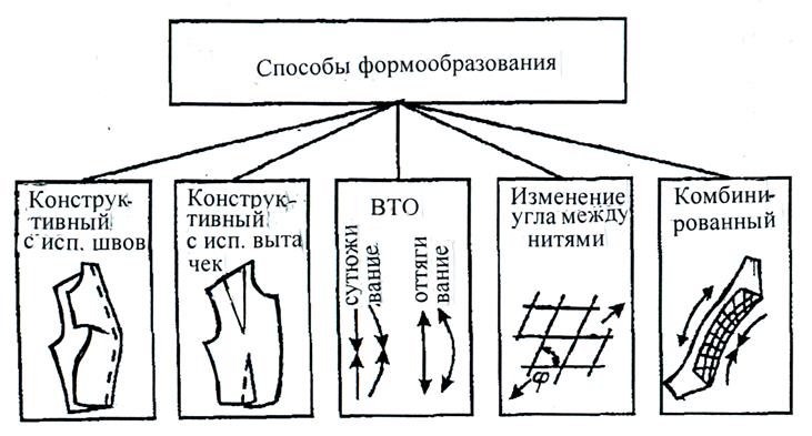 Опишите способы формообразования порошков в изделие изучив их схемы достоинства и недостатки