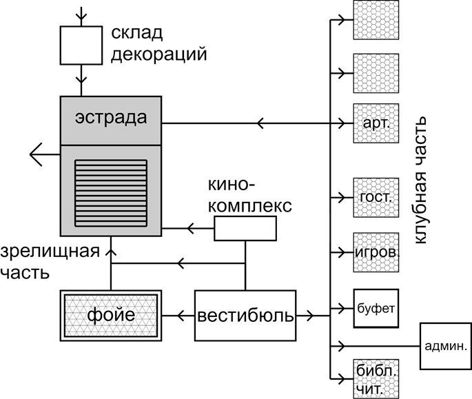 Функциональная схема здания