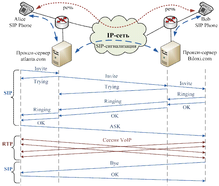 Соединение ip сетей. Сигнальные протоколы VOIP. Сеть IP телефонии с протоколом SIP. Схема подключения SIP телефонии. Протокол IP телефонии схемы.