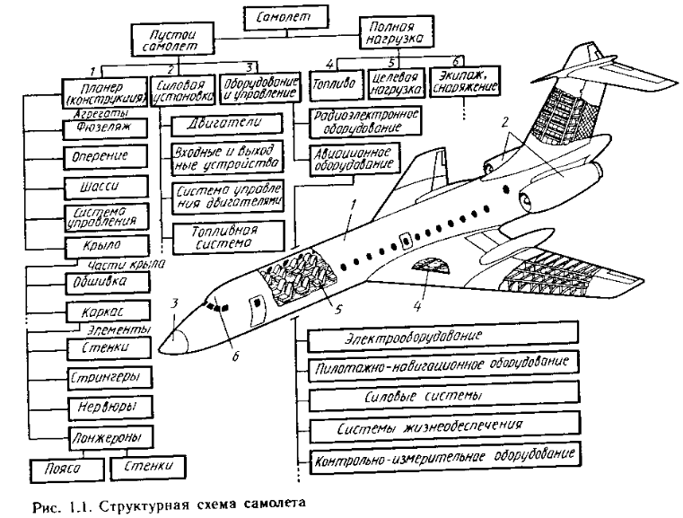 Структурная схема летательного аппарата