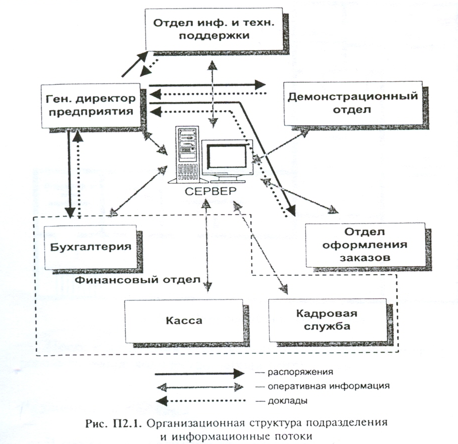 Характеристику общей схемы информационных потоков в организации