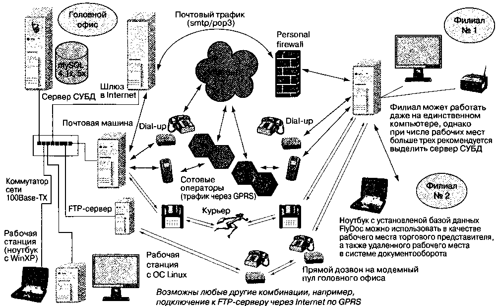 Схема развития информационного общества