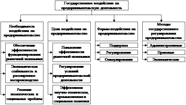 Принципы государственного регулирования предпринимательской деятельности