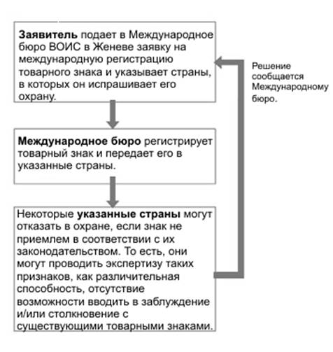 Международная регистрация промышленного образца