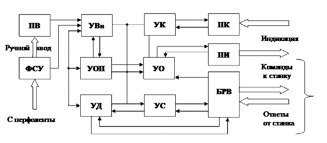 Структурная схема учпу nc 310