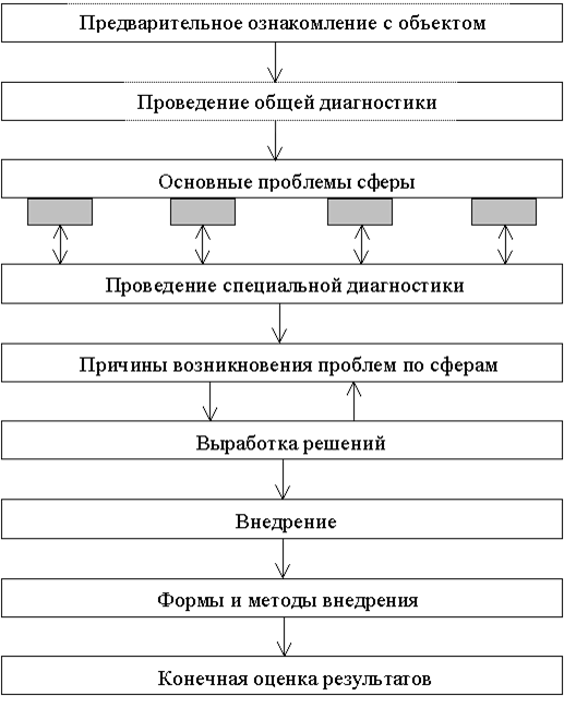 Определите последовательность выполнения этапов. Схема процесса социальной диагностики. Этапы процесса диагностирования схема. Этапы схемы диагностического исследования.. Технологическая схема социальной работы.