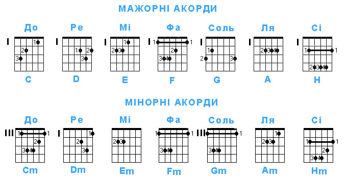 Схема всех аккордов на гитаре