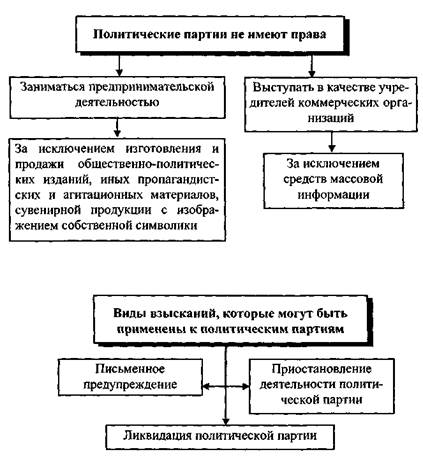 Учебное пособие: Политические партии в Республике Беларусь