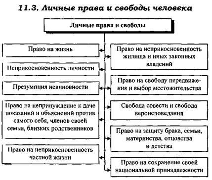 Система прав и обязанностей граждан рф. Схема классификация основных прав и свобод по Конституции РФ.