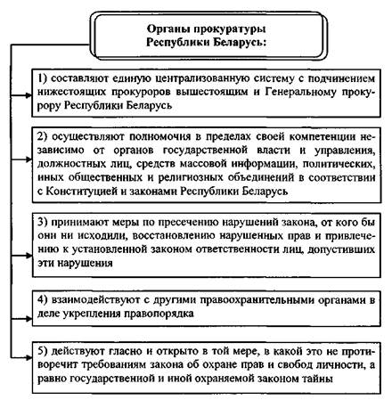 Контрольная работа: Принципы организации и деятельности прокуратуры Республики Беларусь