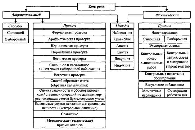 Методы и специальные методические приемы финансового контроля. Классификация методов документального и фактического контроля. Приемы документального финансового контроля.