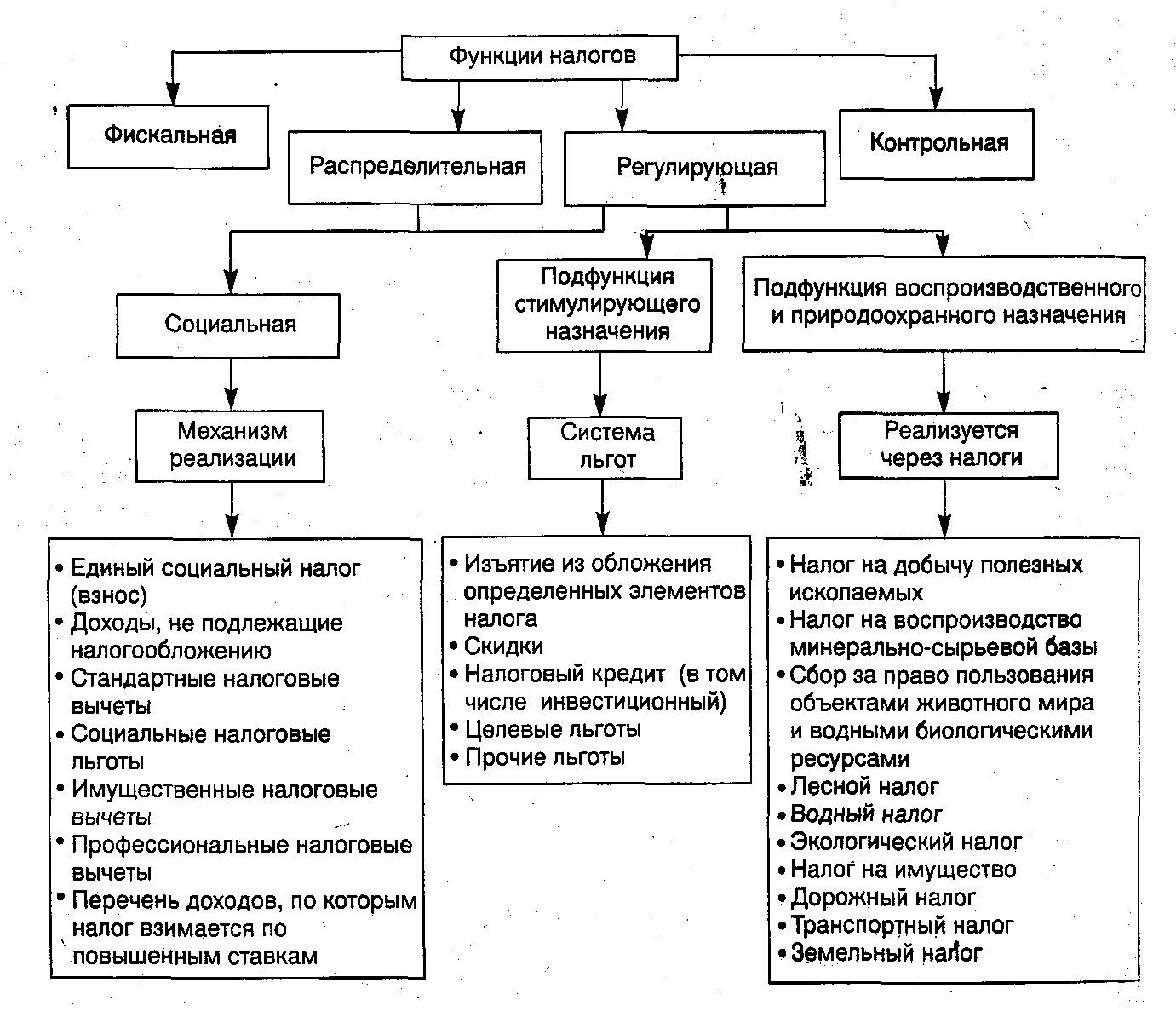 Экономические налоги примеры