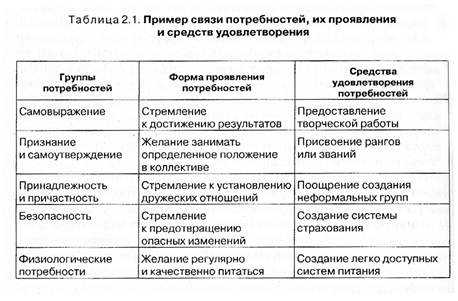 Группы потребностей и примеры. Таблица удовлетворения потребностей. Пример связи потребностей, их проявления и средств удовлетворения. Формы проявления потребностей.