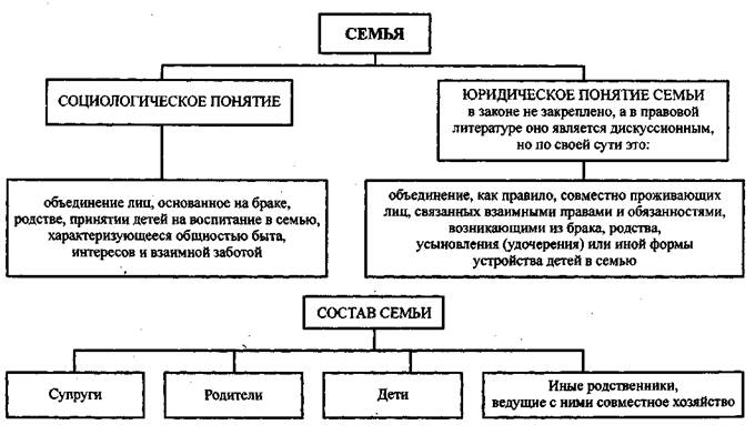 Семейное право классификация