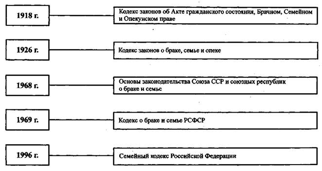 Реферат: Семейный кодекс 1926г.