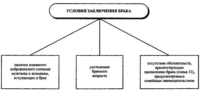 Реферат: Понятие заключения брака и условия заключения брака