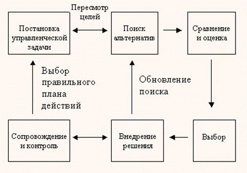 Постановка цели принятия решения. Рис.1 процесс принятия управленческого решения.. Процесс управленческого решения схема. Рис. 1. - процесс принятия решения.. Схема процесса реализации управленческих решений.