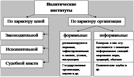 Учреждения политического института