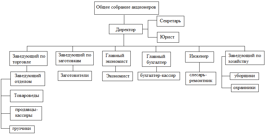 вымпелком организационная структура