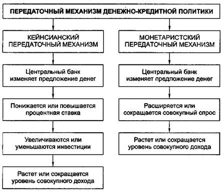 Курсовая работа: Монетаристская теория и денежно-кредитная политика России