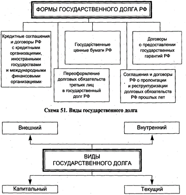 Контрольная работа: Реструктуризация внешнего долга России