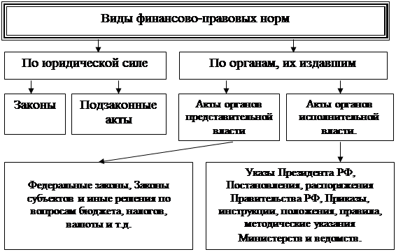 Контрольная работа: Финансово-правовые нормы и структура доходов бюджетов в РФ