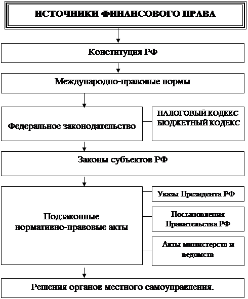 Контрольная работа: Финансово-правовые нормы и структура доходов бюджетов в РФ