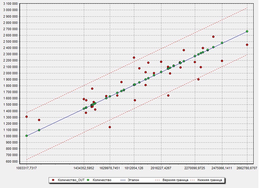 Регрессия игрока максимального уровня 40 глава. Диаграмма рассеяния. Пример Графика прогнозирования. Логистическая регрессия график. График прогнозирования данных.