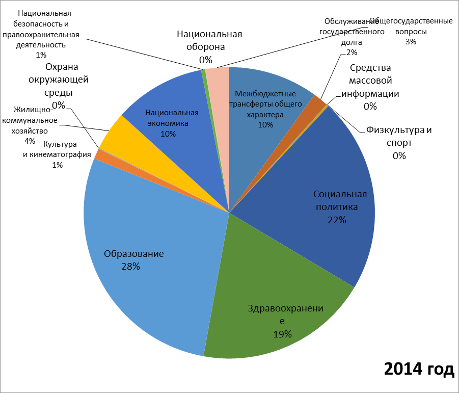 Курсовая работа: Бюджет кемеровской области на 2010год